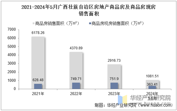 2021-2024年5月广西壮族自治区房地产商品房及商品房现房销售面积