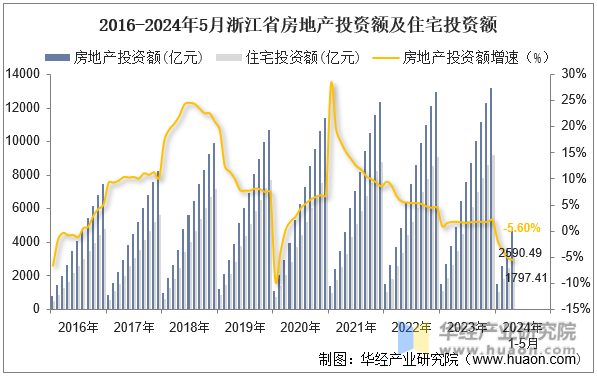2016-2024年5月浙江省房地产投资额及住宅投资额