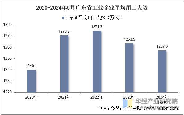 2020-2024年5月广东省工业企业平均用工人数