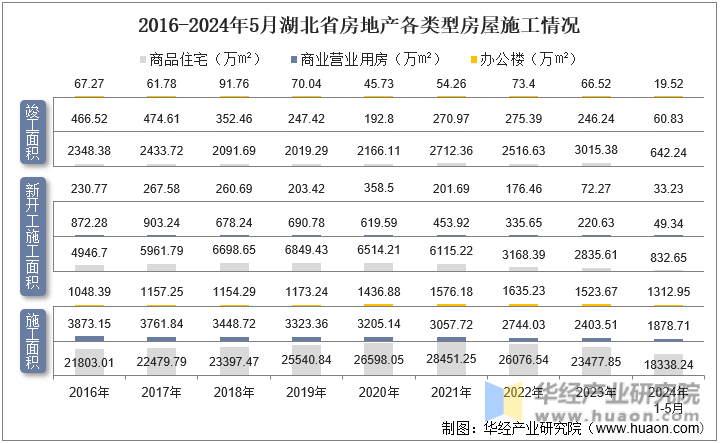 2016-2024年5月湖北省房地产各类型房屋施工情况