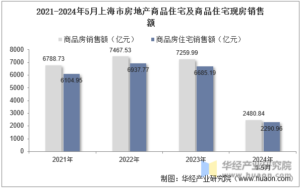 2021-2024年5月上海市房地产商品住宅及商品住宅现房销售额