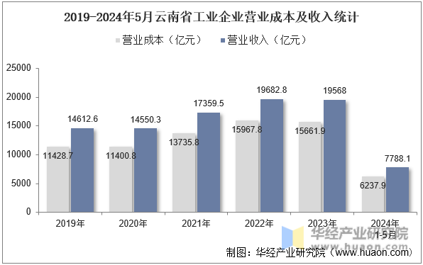 2019-2024年5月云南省工业企业营业成本及收入统计
