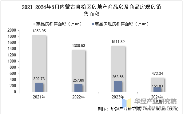 2021-2024年5月内蒙古自治区房地产商品房及商品房现房销售面积