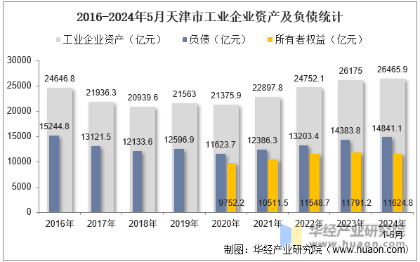 2016-2024年5月天津市工业企业资产及负债统计