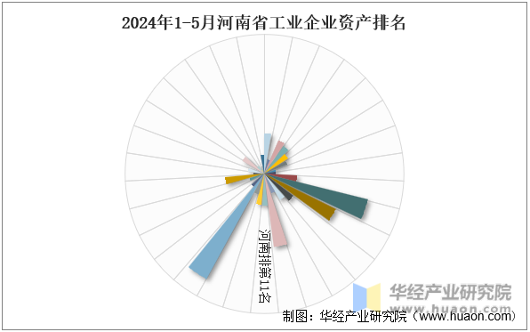 2024年1-5月河南省工业企业资产排名