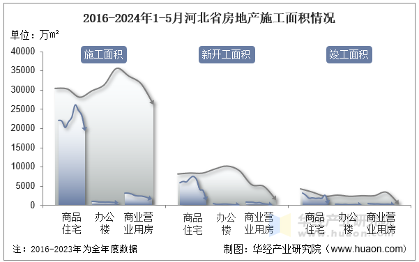 2016-2024年1-5月河北省房地产施工面积情况