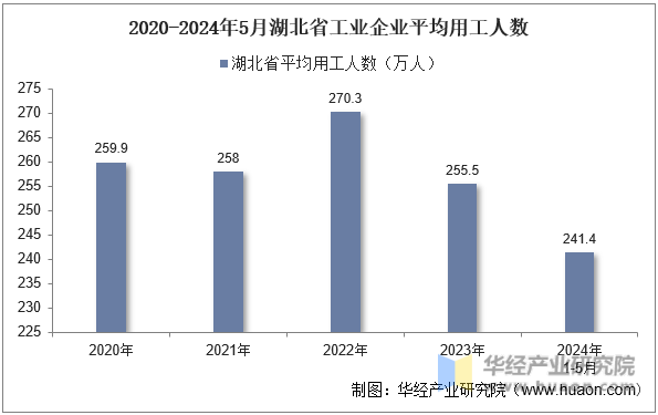 2020-2024年5月湖北省工业企业平均用工人数