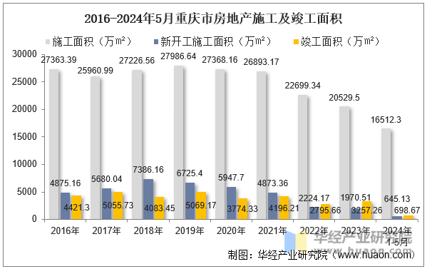 2016-2024年5月重庆市房地产施工及竣工面积