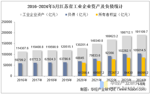 2016-2024年5月江苏省工业企业资产及负债统计