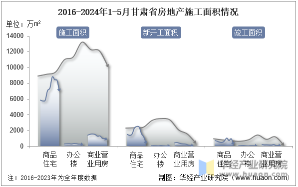 2016-2024年1-5月甘肃省房地产施工面积情况