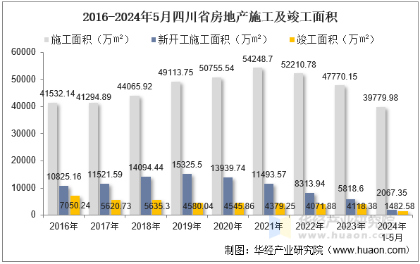 2016-2024年5月四川省房地产施工及竣工面积