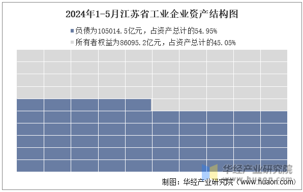 2024年1-5月江苏省工业企业资产结构图