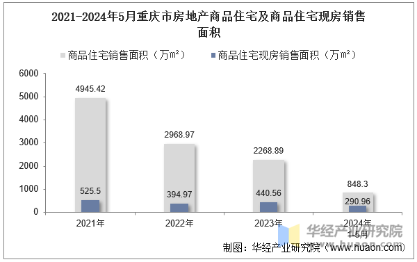 2021-2024年5月重庆市房地产商品住宅及商品住宅现房销售面积