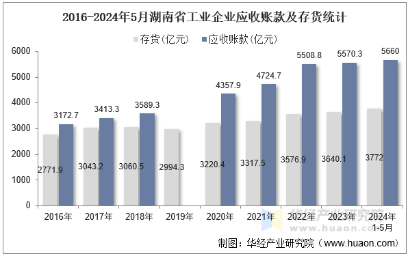 2016-2024年5月湖南省工业企业应收账款及存货统计