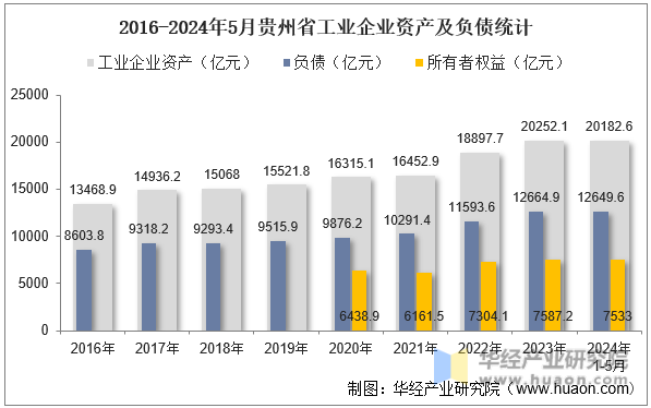 2016-2024年5月贵州省工业企业资产及负债统计