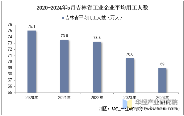 2020-2024年5月吉林省工业企业平均用工人数