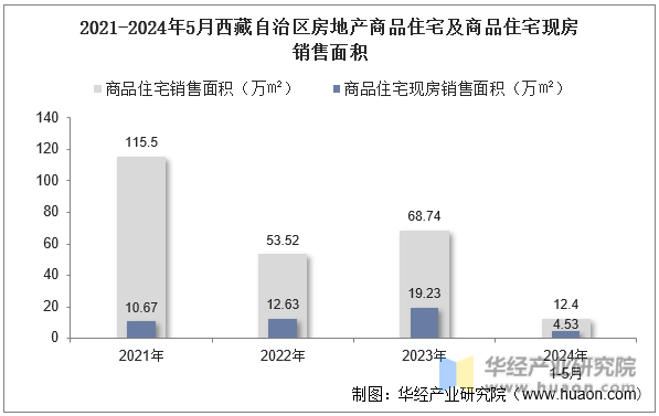 2021-2024年5月西藏自治区房地产商品住宅及商品住宅现房销售面积