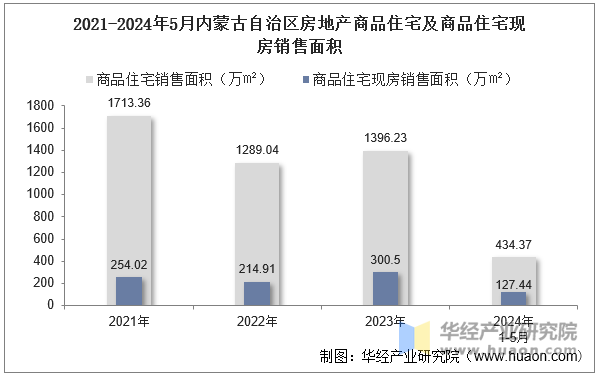 2021-2024年5月内蒙古自治区房地产商品住宅及商品住宅现房销售面积