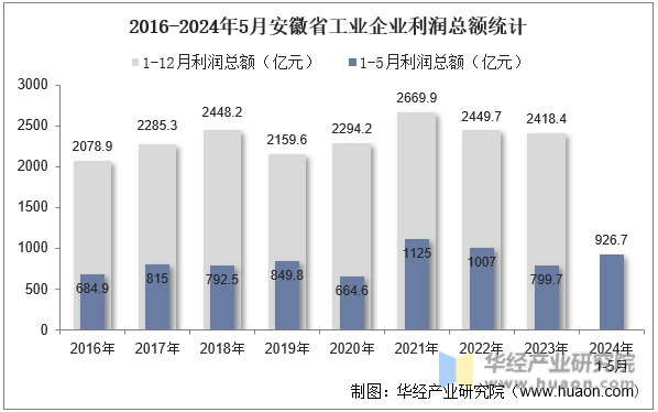 2016-2024年5月安徽省工业企业利润总额统计