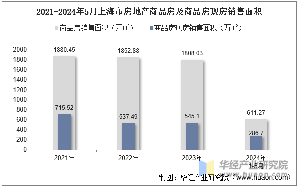 2021-2024年5月上海市房地产商品房及商品房现房销售面积