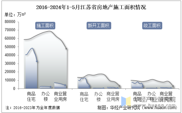 2016-2024年1-5月江苏省房地产施工面积情况