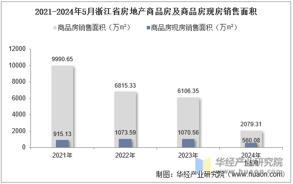 2021-2024年5月浙江省房地产商品房及商品房现房销售面积