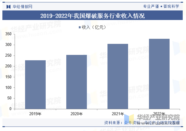 2019-2022年我国爆破服务行业收入情况