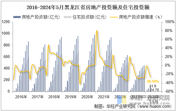 2016-2024年5月黑龙江省房地产投资额及住宅投资额