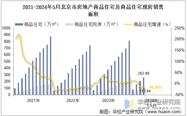 2021-2024年5月北京市房地产商品住宅及商品住宅现房销售面积
