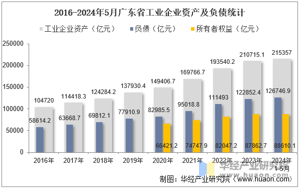 2016-2024年5月广东省工业企业资产及负债统计