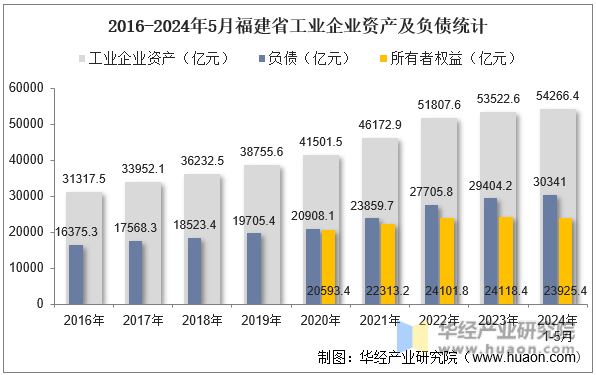 2016-2024年5月福建省工业企业资产及负债统计