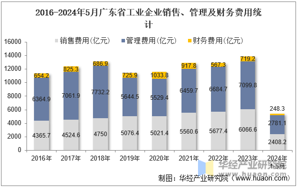 2016-2024年5月广东省工业企业销售、管理及财务费用统计