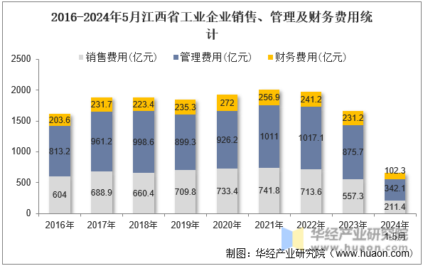 2016-2024年5月江西省工业企业销售、管理及财务费用统计