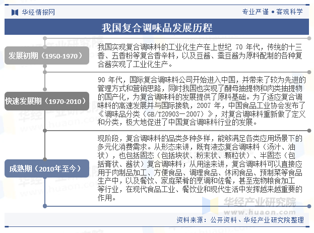 我国复合调味品发展历程