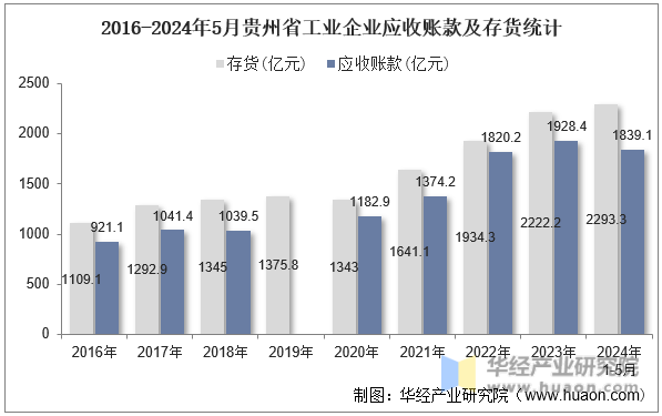 2016-2024年5月贵州省工业企业应收账款及存货统计