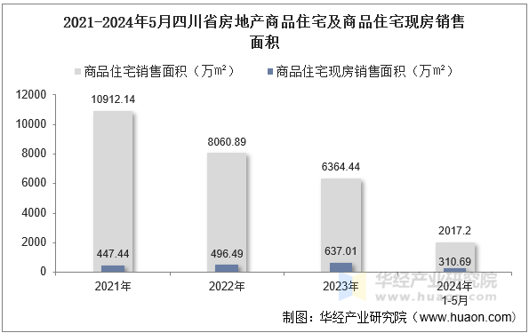 2021-2024年5月四川省房地产商品住宅及商品住宅现房销售面积