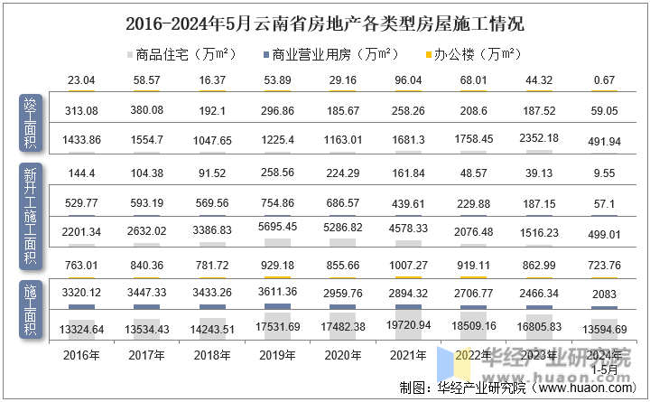 2016-2024年5月云南省房地产各类型房屋施工情况