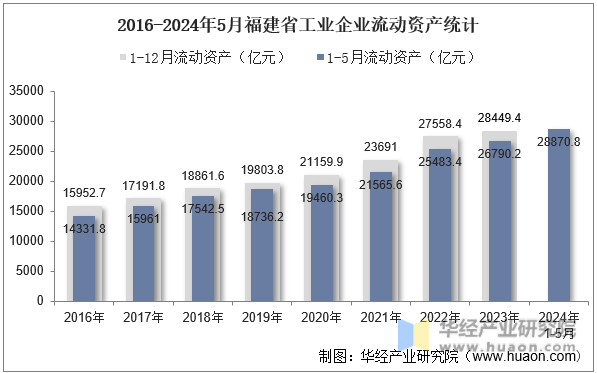 2016-2024年5月福建省工业企业流动资产统计