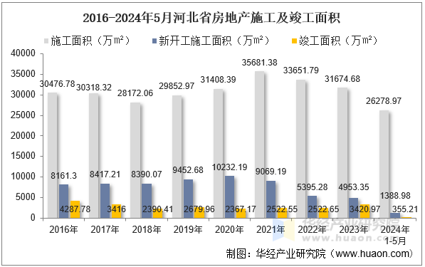 2016-2024年5月河北省房地产施工及竣工面积