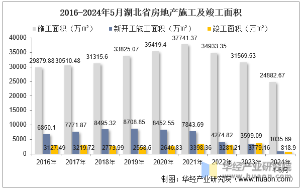2016-2024年5月湖北省房地产施工及竣工面积