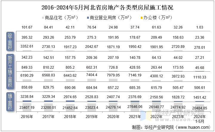 2016-2024年5月河北省房地产各类型房屋施工情况