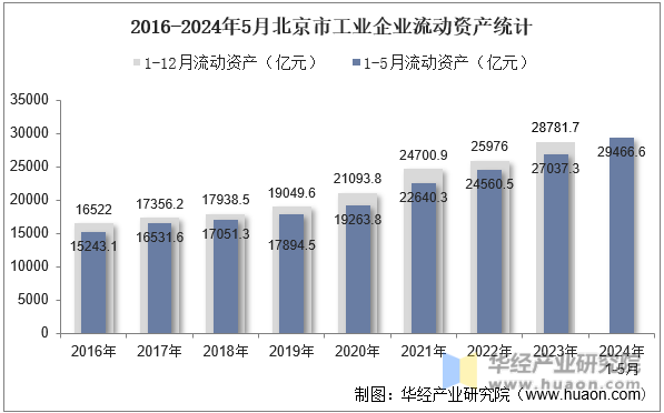2016-2024年5月北京市工业企业流动资产统计