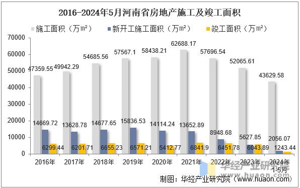 2016-2024年5月河南省房地产施工及竣工面积
