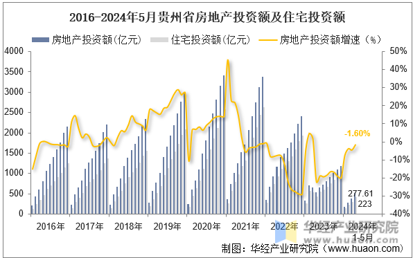 2016-2024年5月贵州省房地产投资额及住宅投资额