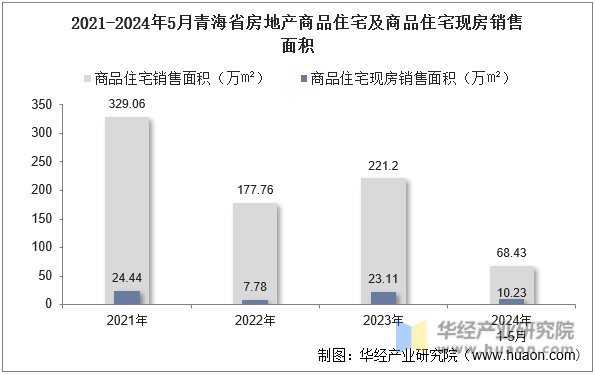 2021-2024年5月青海省房地产商品住宅及商品住宅现房销售面积