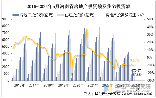 2016-2024年5月河南省房地产投资额及住宅投资额