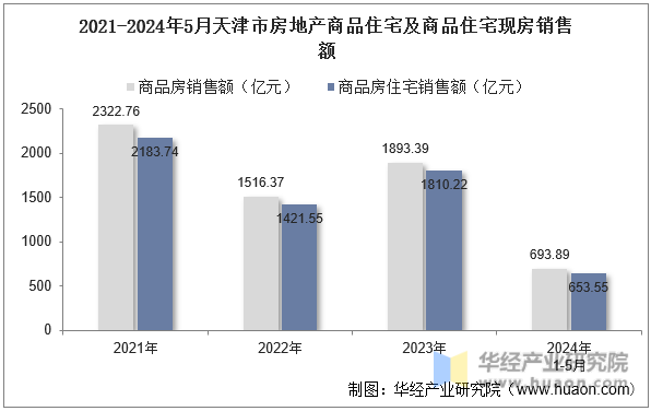 2021-2024年5月天津市房地产商品住宅及商品住宅现房销售额