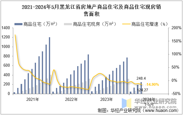 2021-2024年5月黑龙江省房地产商品住宅及商品住宅现房销售面积