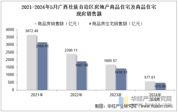2021-2024年5月广西壮族自治区房地产商品住宅及商品住宅现房销售额