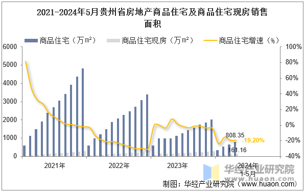 2021-2024年5月贵州省房地产商品住宅及商品住宅现房销售面积